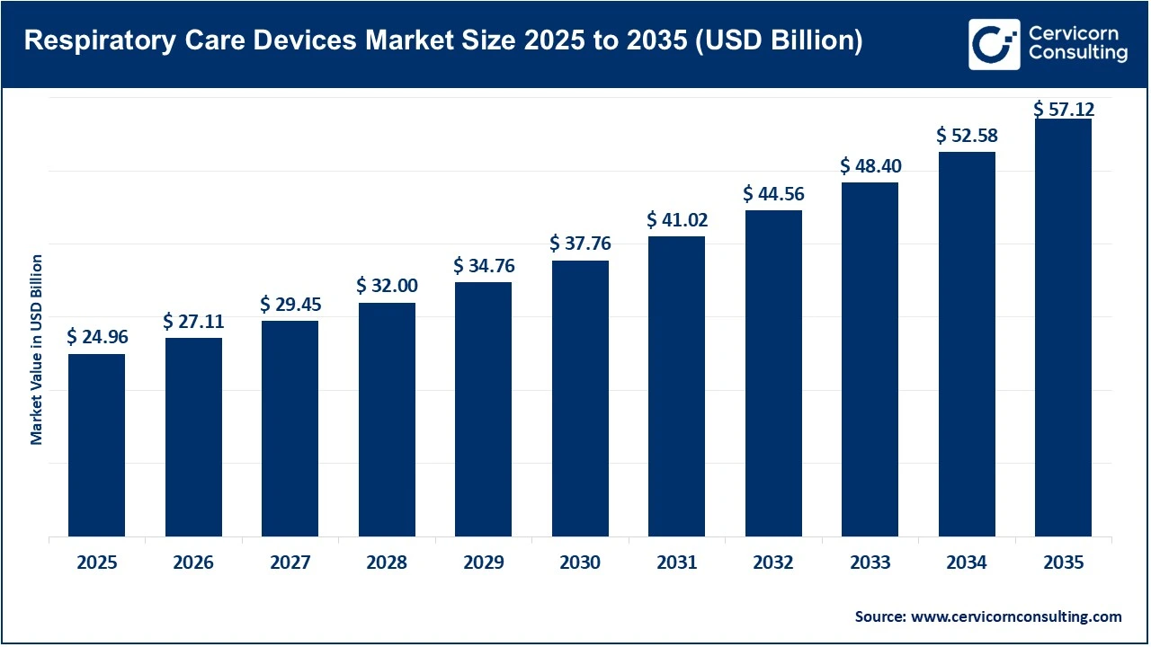 Respiratory Care Devices Market Revenue, Trends, and Strategic Insights by 2035