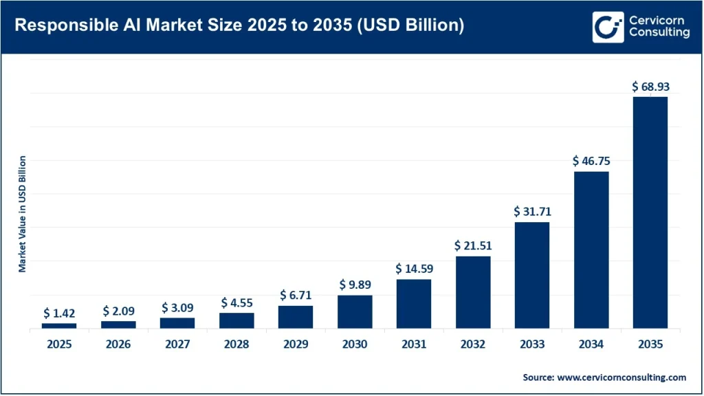 Responsible AI Market