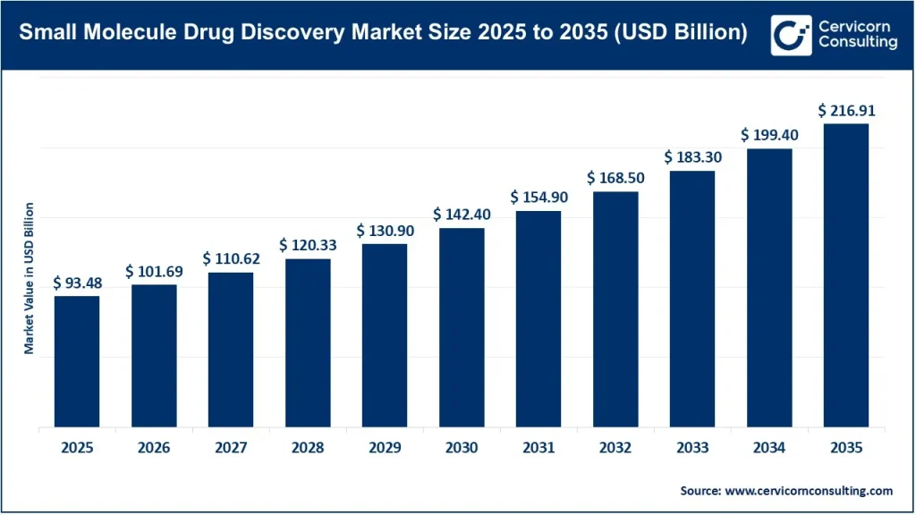 Small Molecule Drug Discovery Market