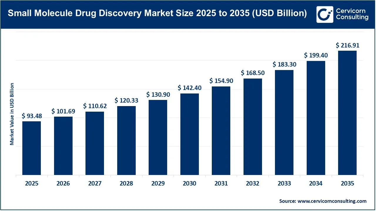 Small Molecule Drug Discovery Market Revenue, Trends, and Strategic Insights by 2035