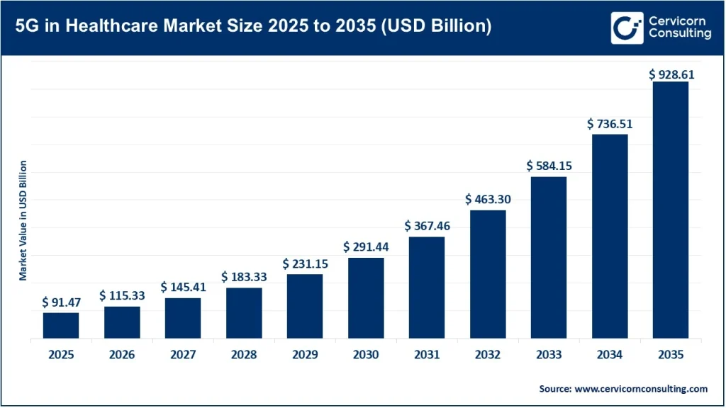 5G in Healthcare Market