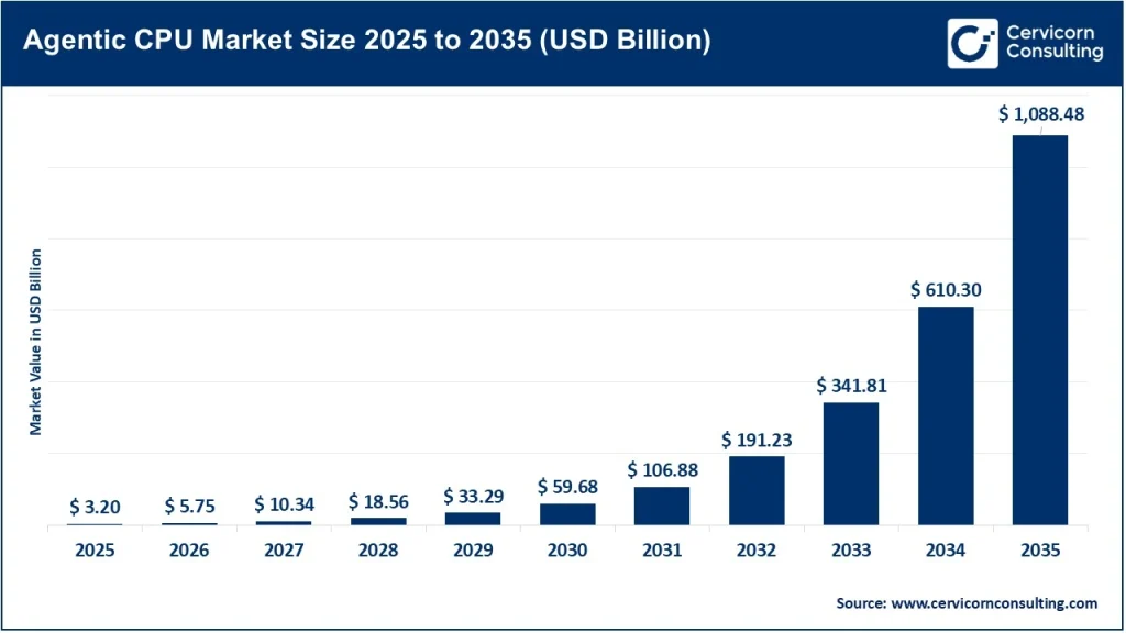 Agentic CPU Market
