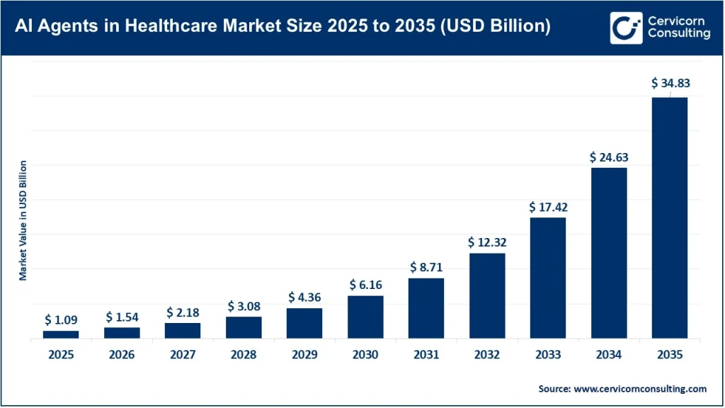 AI Agents in Healthcare Market