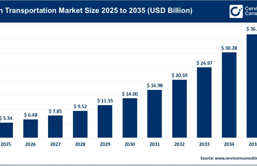 AI in Transportation Market