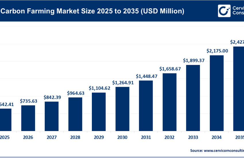 Carbon Farming Market