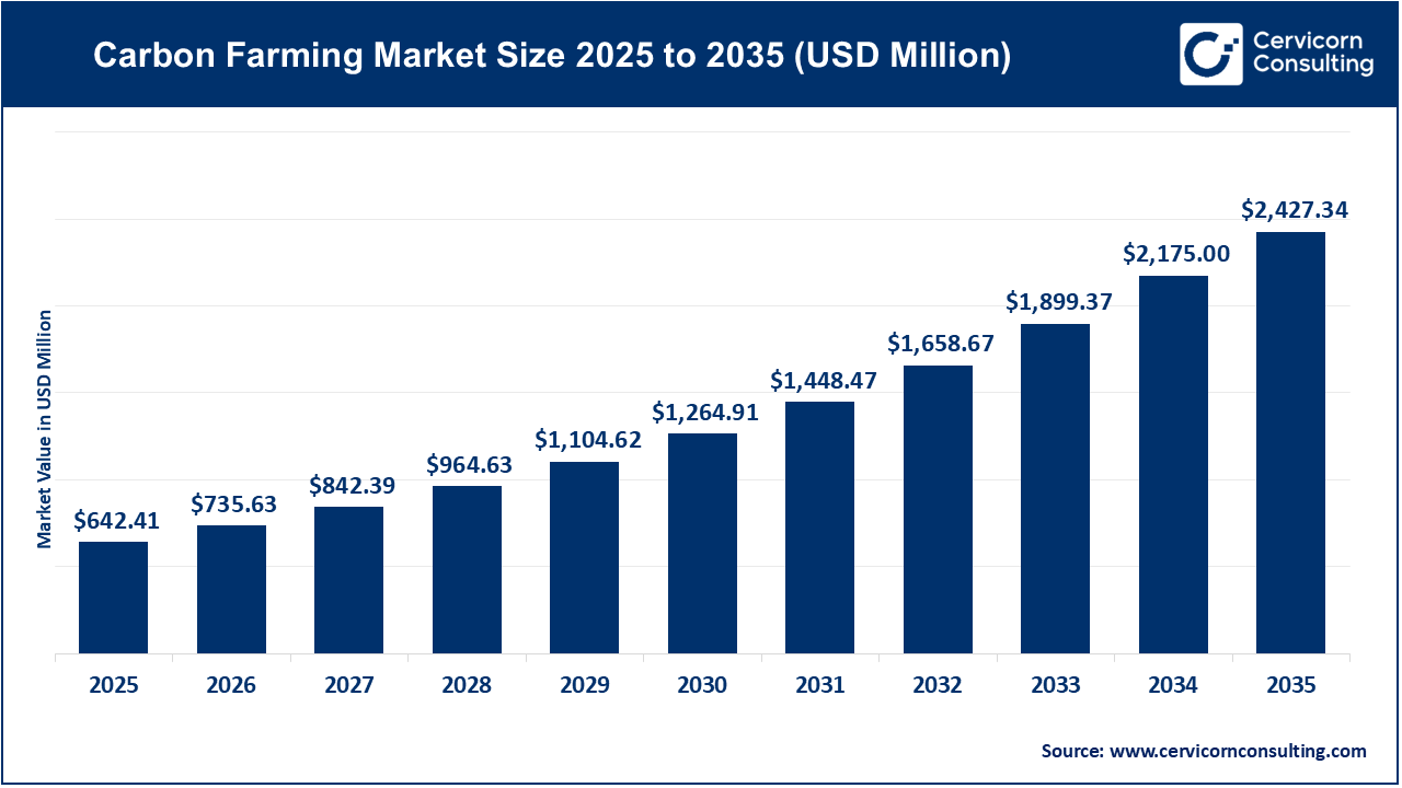 Carbon Farming Market Revenue, Trends, and Strategic Insights by 2035