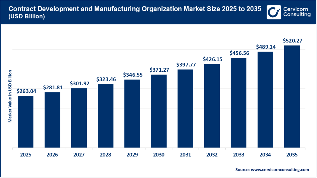 CDMO Market