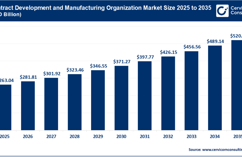 CDMO Market