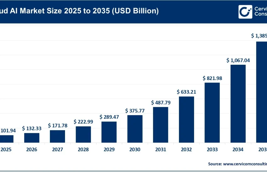Cloud AI Market
