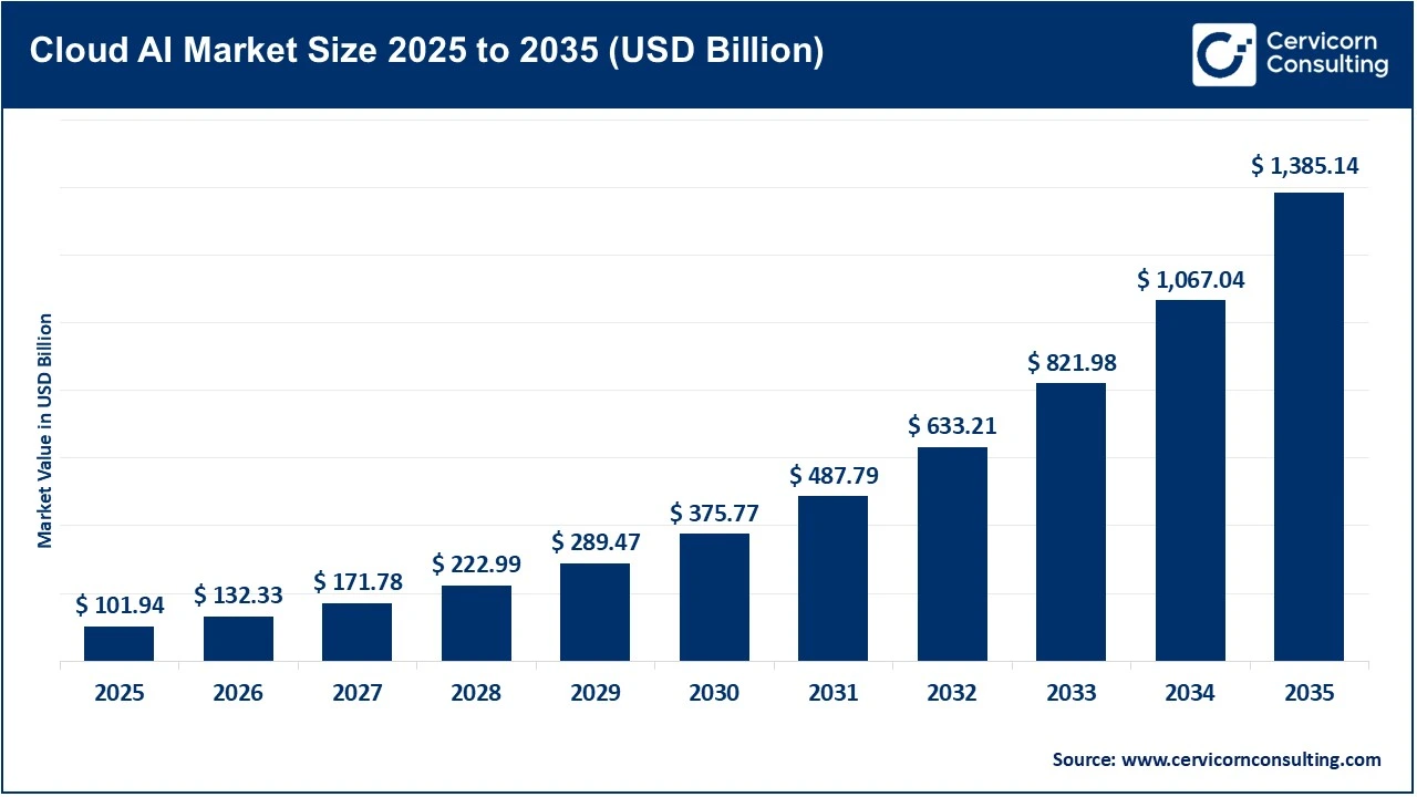 Cloud AI Market Revenue, Trends, and Strategic Insights by 2035