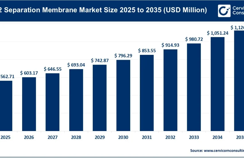 CO2 Separation Membrane Market