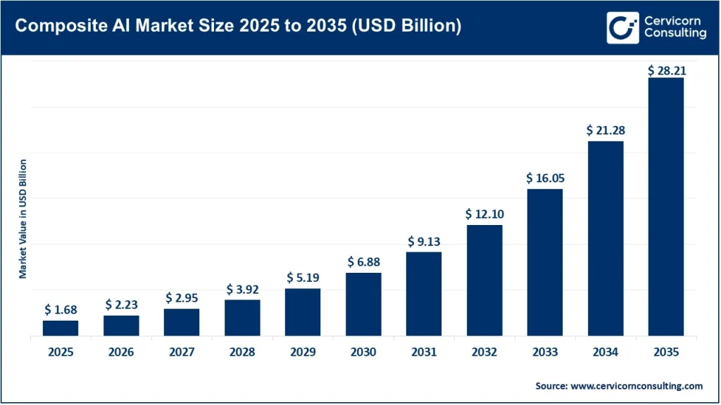 Composite AI Market