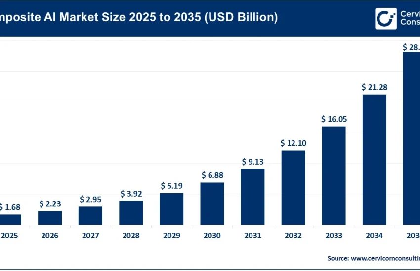 Composite AI Market