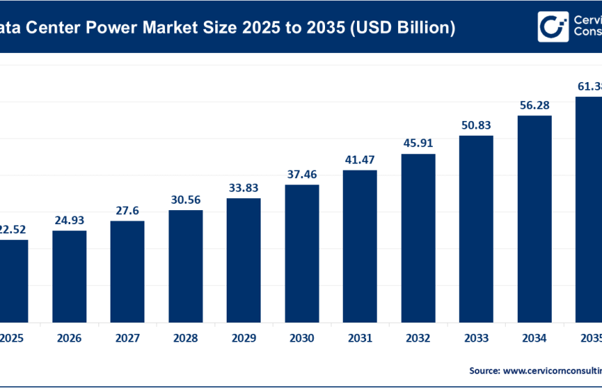 Data Center Power Market