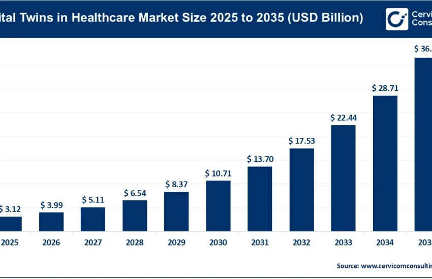 Digital Twins in Healthcare Market