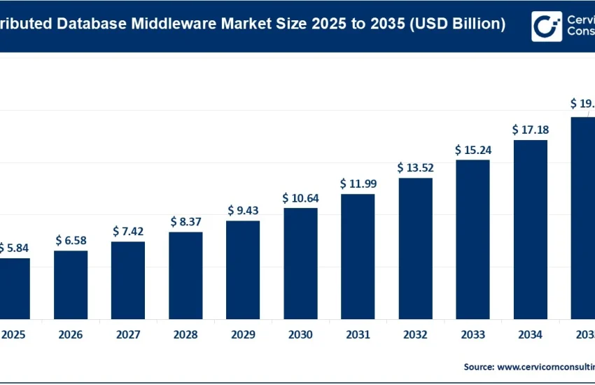 Distributed Database Middleware Market