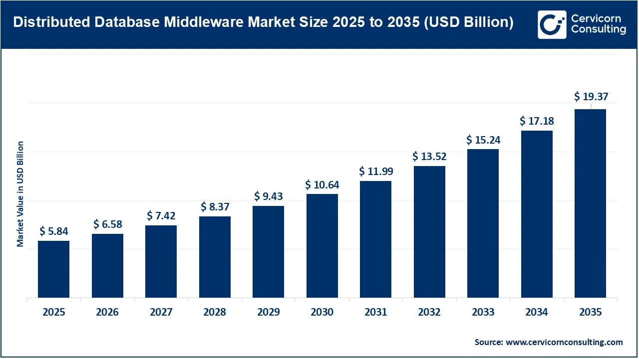 Distributed Database Middleware Market Revenue, Trends, and Strategic Insights by 2035