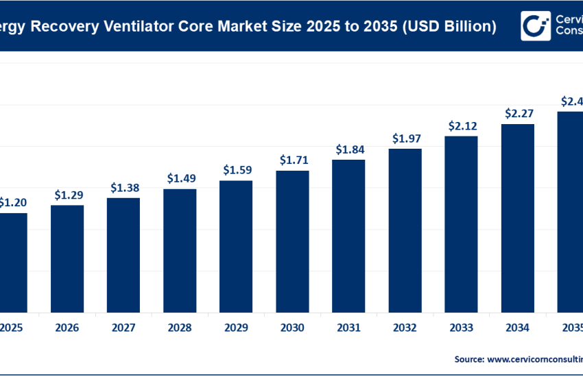 Energy Recovery Ventilator Core Market
