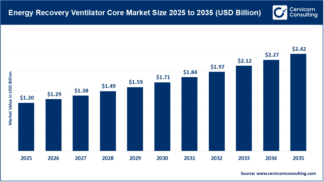 Energy Recovery Ventilator Core Market Revenue, Trends, and Strategic Insights by 2035