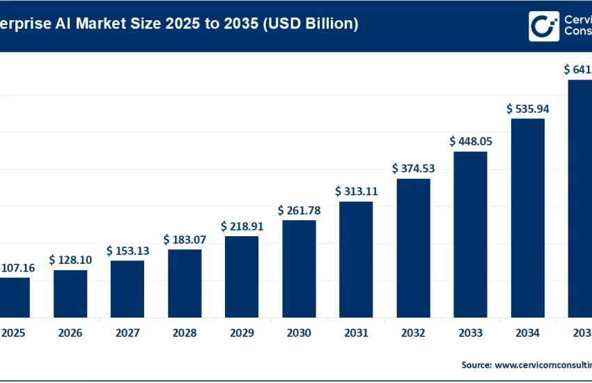 Enterprise AI Market