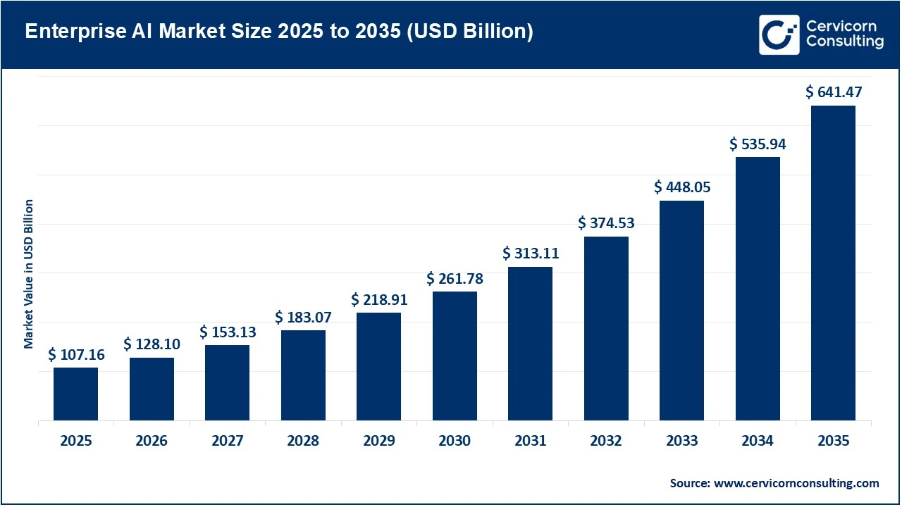 Enterprise AI Market Revenue, Trends, and Strategic Insights by 2035