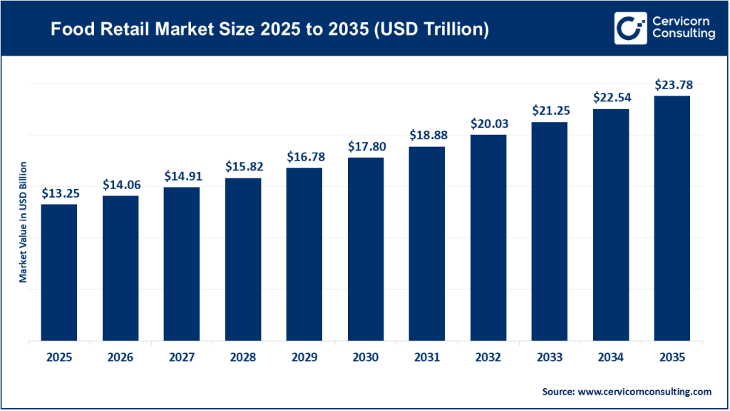 Food Retail Market