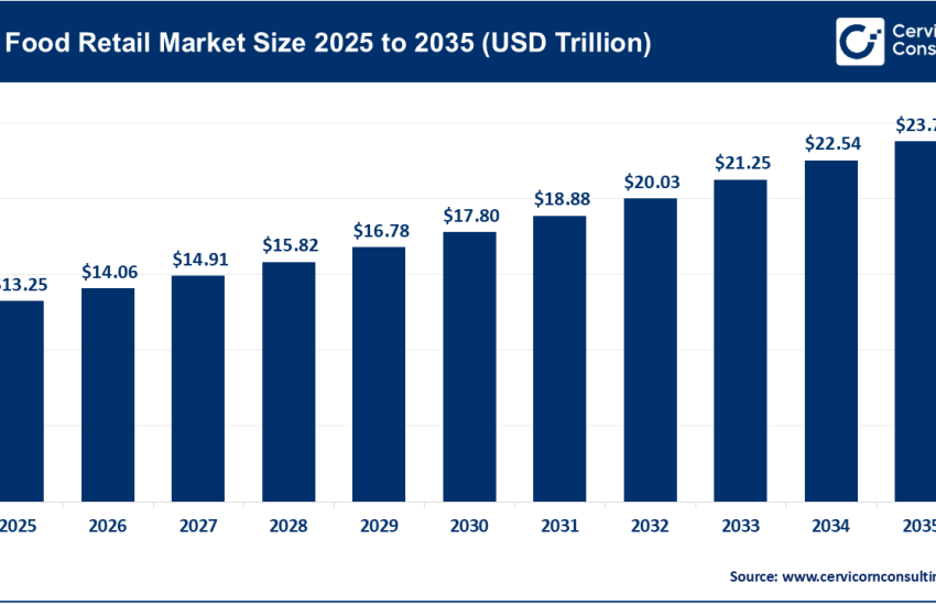 Food Retail Market