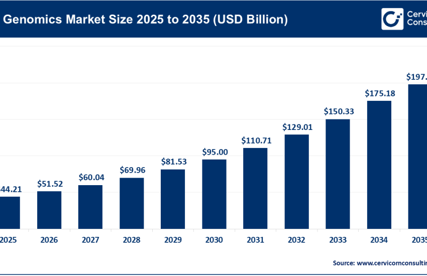Genomics Market