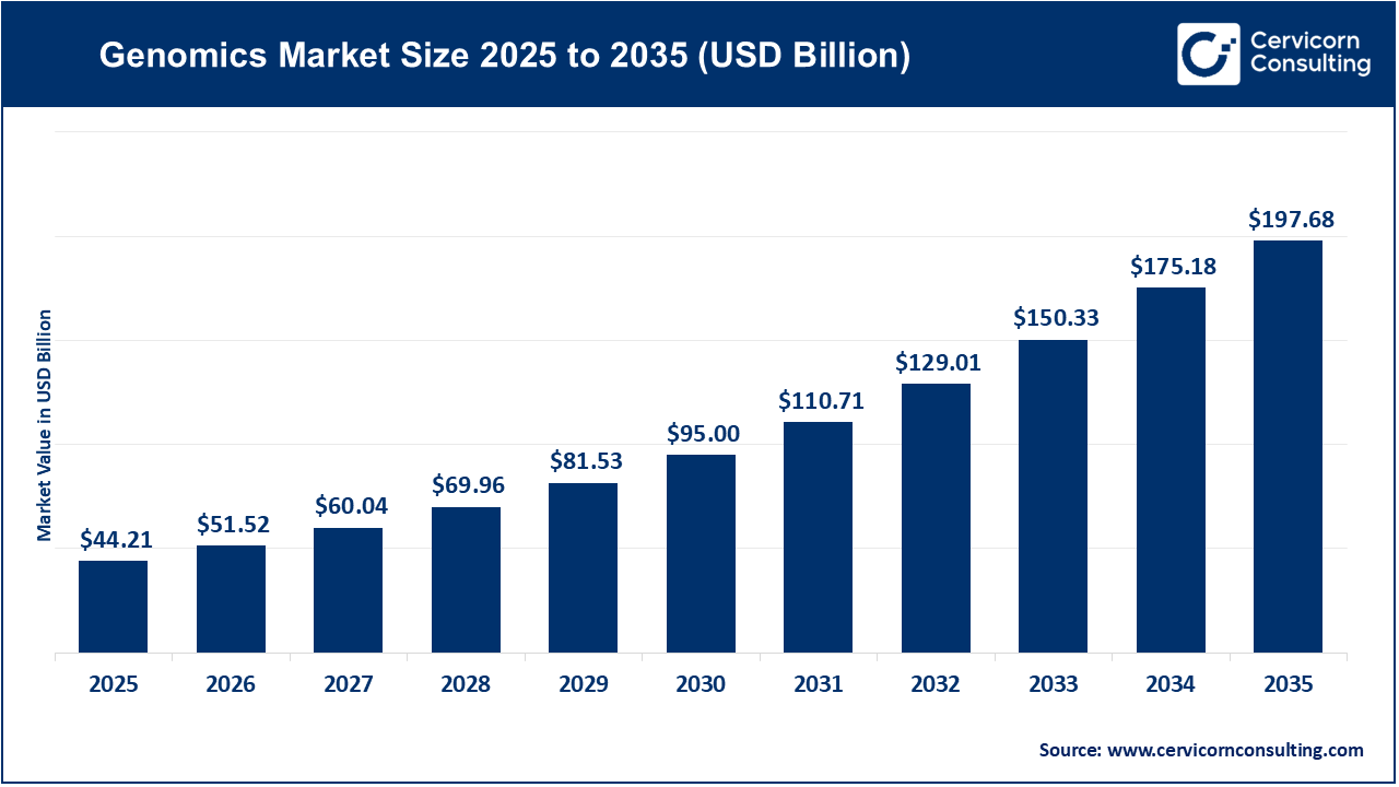Genomics Market Revenue, Trends, and Strategic Insights by 2035
