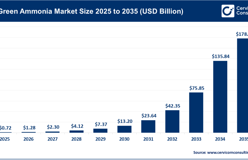 Green Ammonia Market
