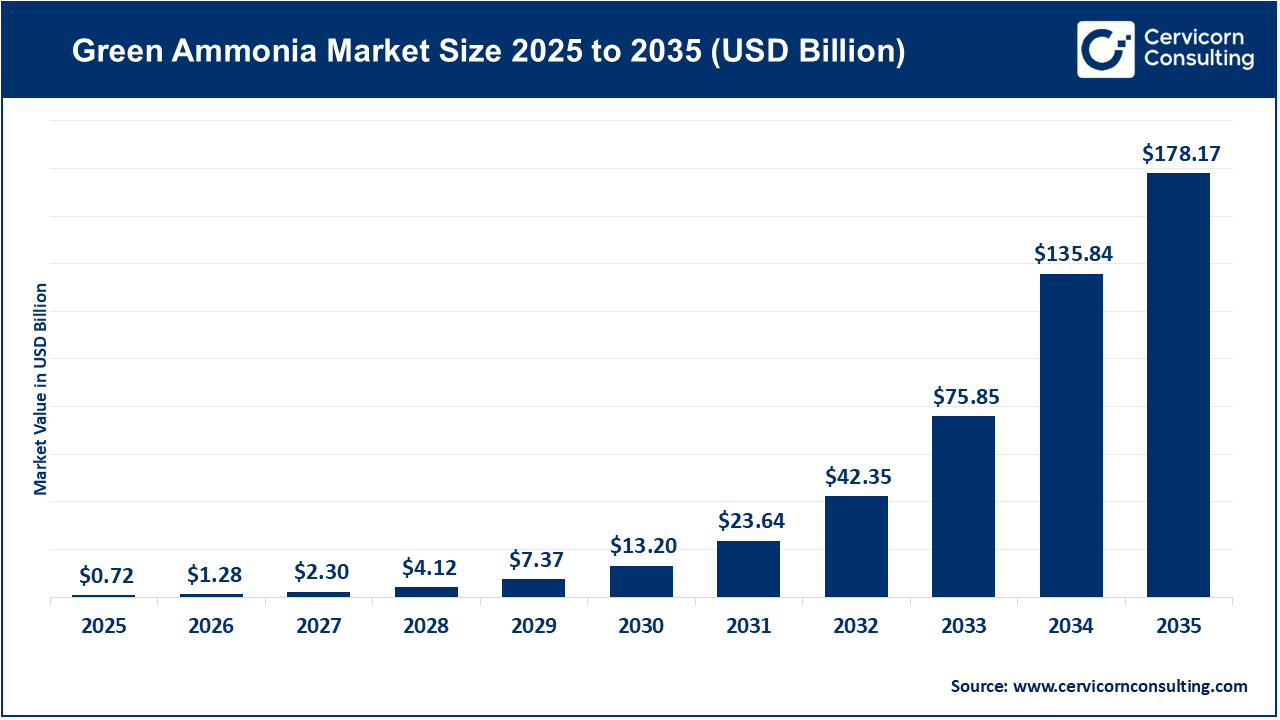 Green Ammonia Market Revenue, Trends, and Strategic Insights by 2035