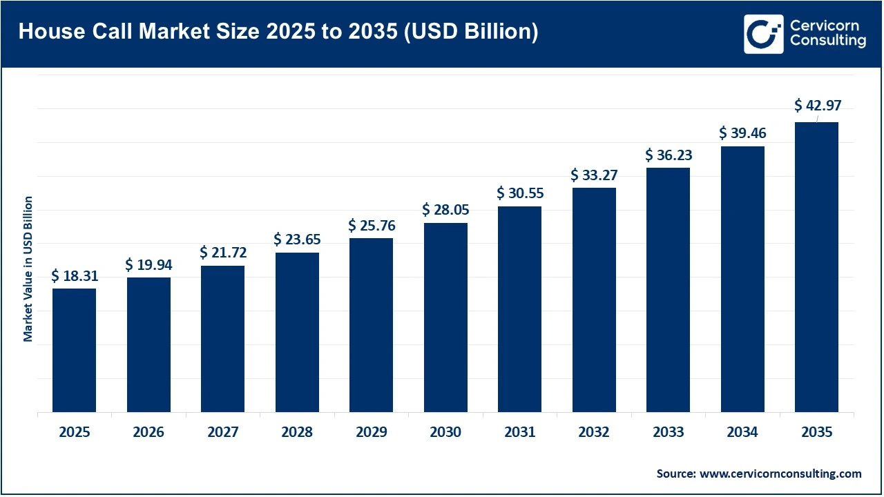 House Call Market Revenue, Trends, and Strategic Insights by 2035