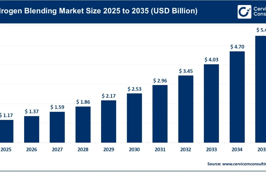Hydrogen Blending Market