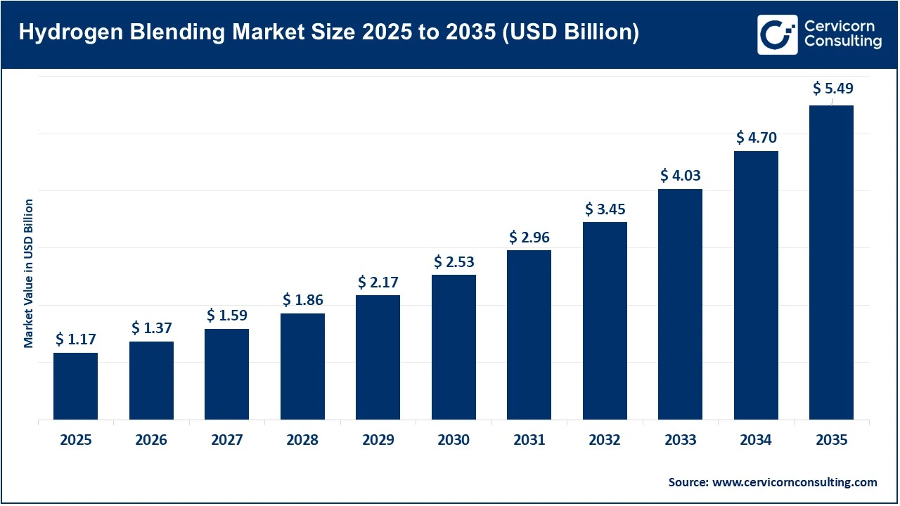 Hydrogen Blending Market Revenue, Trends, and Strategic Insights by 2035