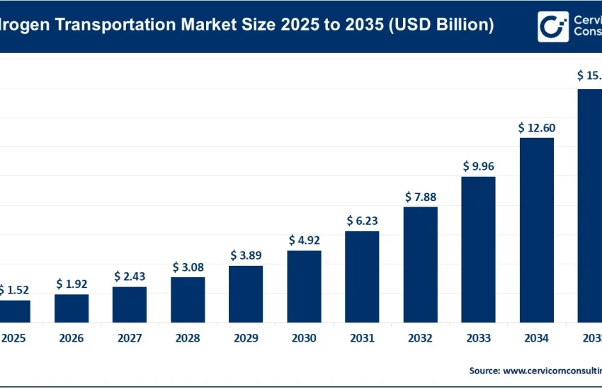 Hydrogen Transportation Market