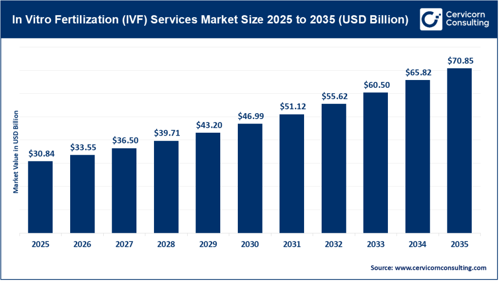 In Vitro Fertilization (IVF) Services Market