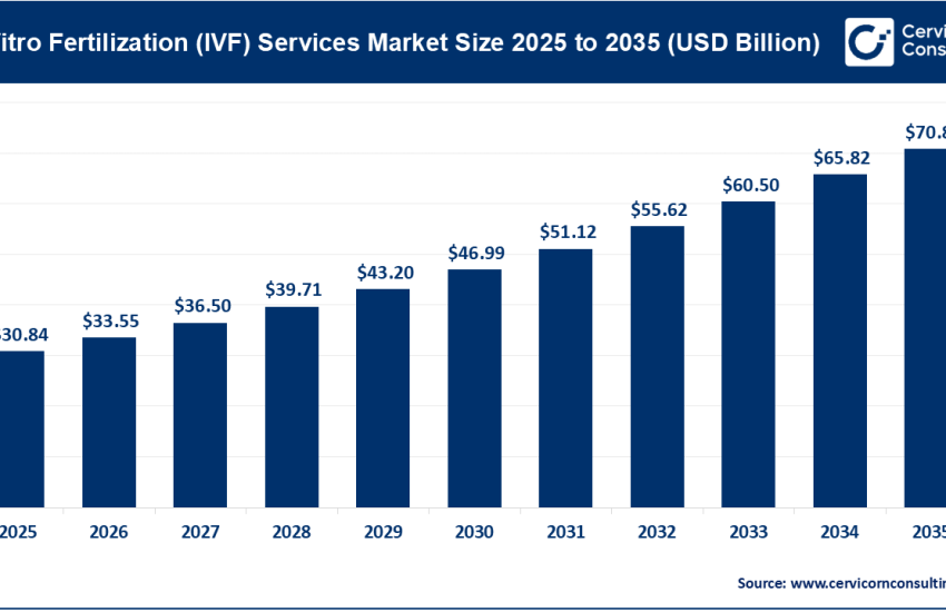 In Vitro Fertilization (IVF) Services Market