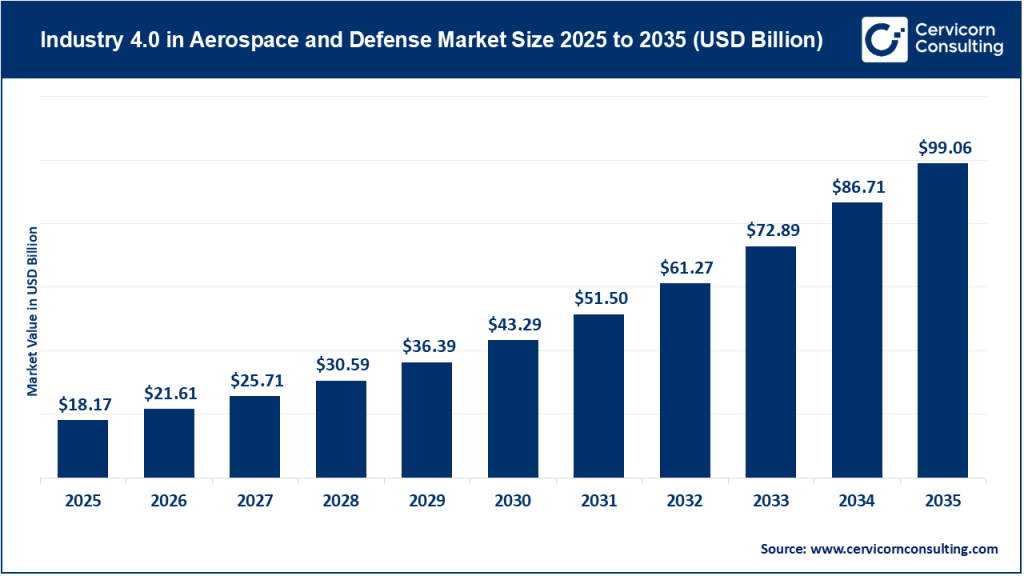 Industry 4.0 in Aerospace and Defense Market