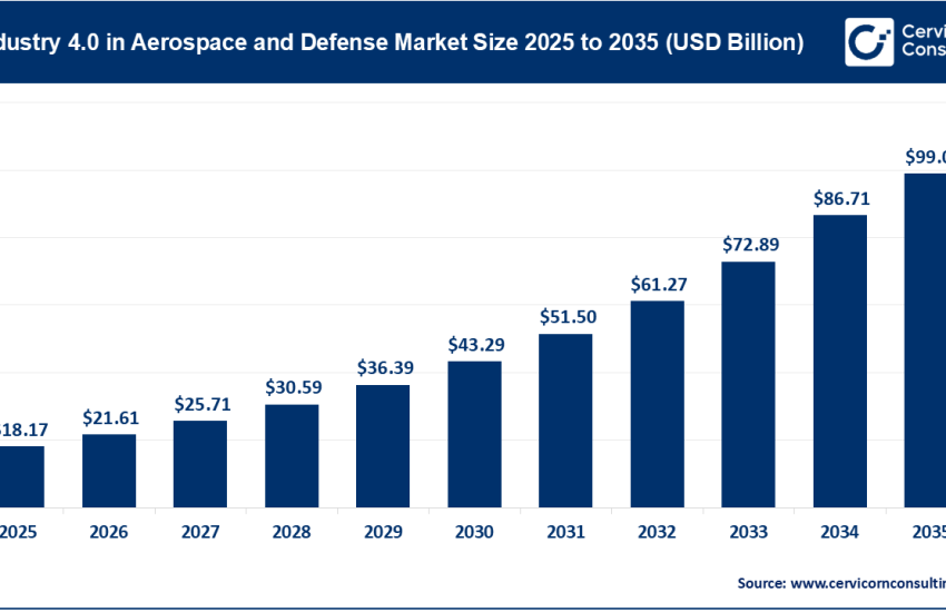 Industry 4.0 in Aerospace and Defense Market