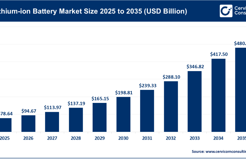 Lithium-Ion Battery Market