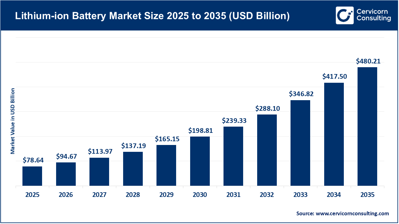 Lithium-Ion Battery Market