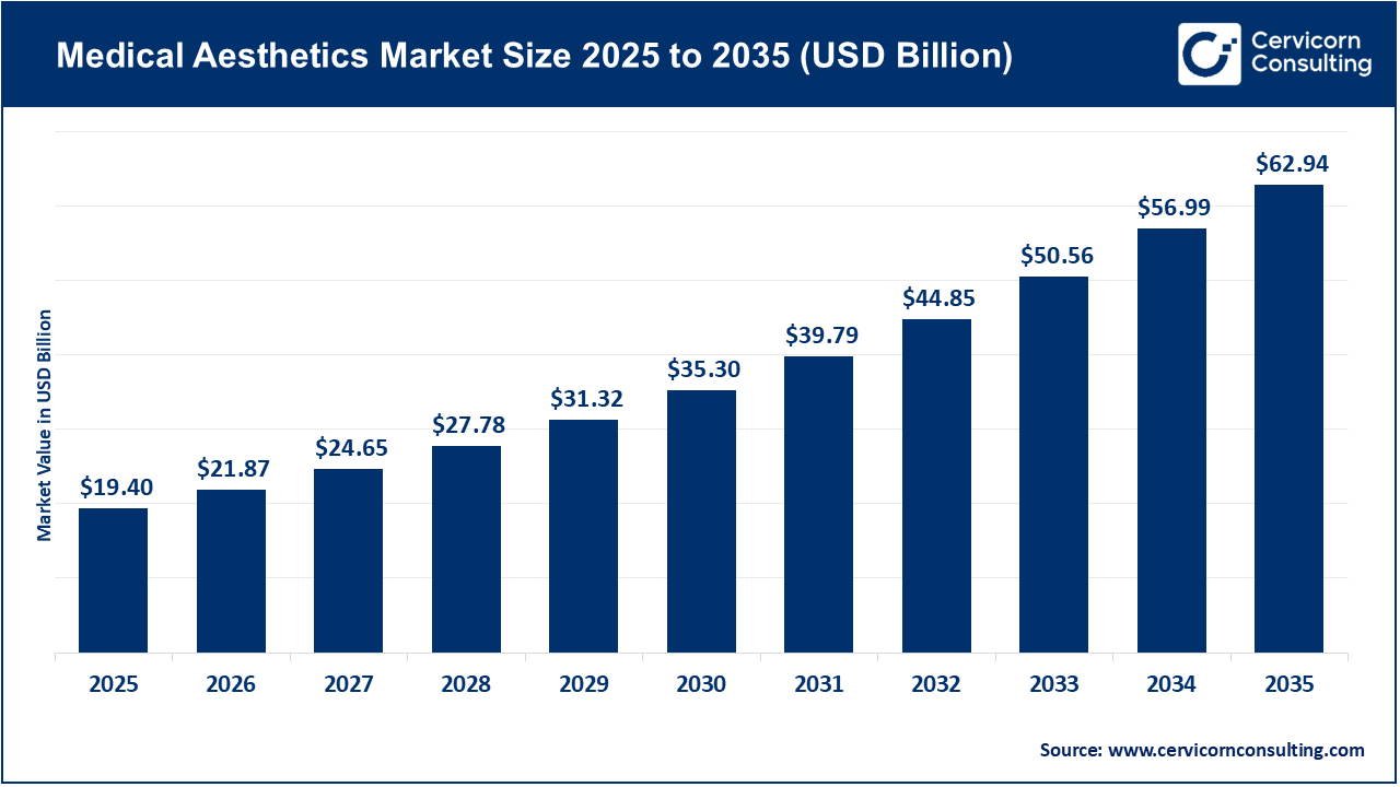 Medical Aesthetics Market Revenue, Trends, and Strategic Insights by 2035