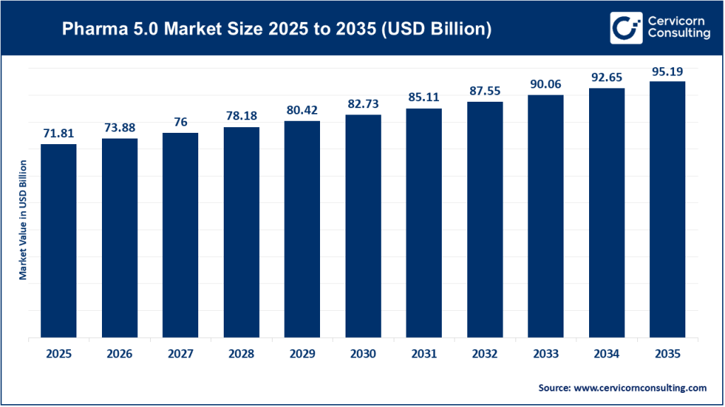 Pharma 5.0 Market