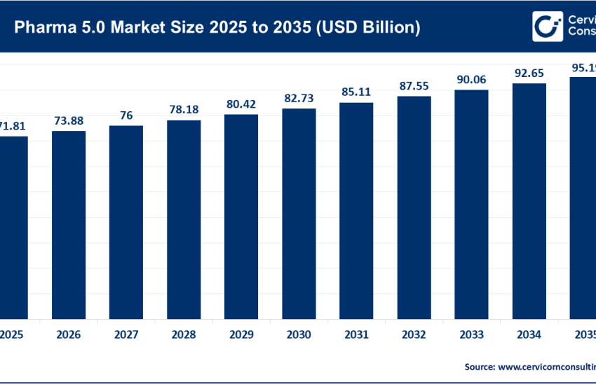 Pharma 5.0 Market