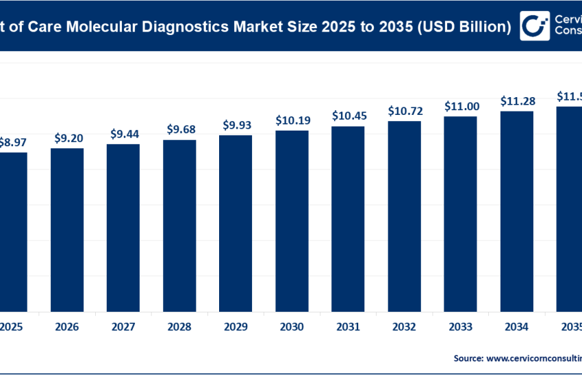 Point of Care Molecular Diagnostics Market