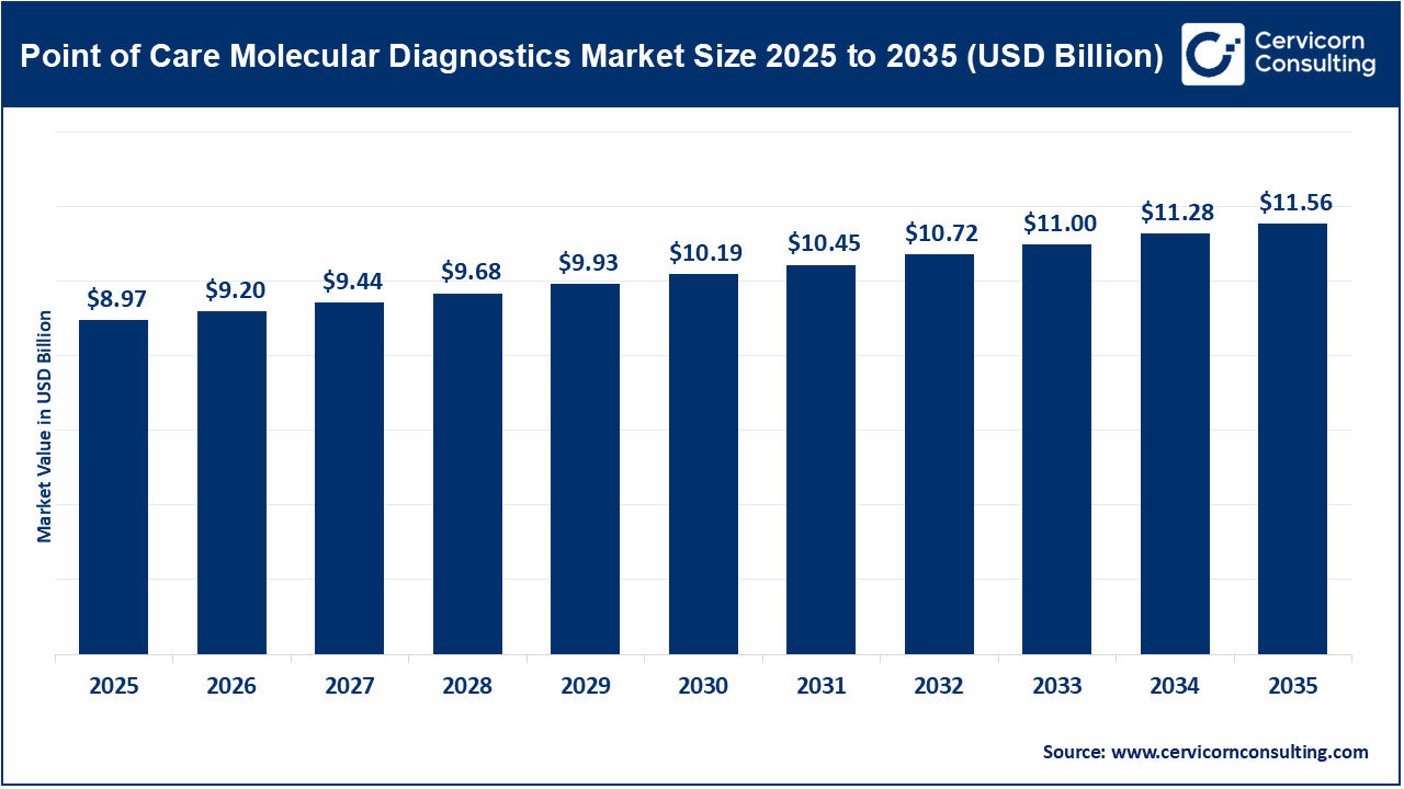 Point of Care Molecular Diagnostics Market Revenue, Trends, and Strategic Insights by 2035