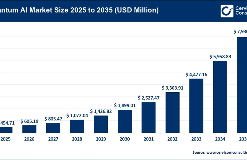 Quantum AI Market