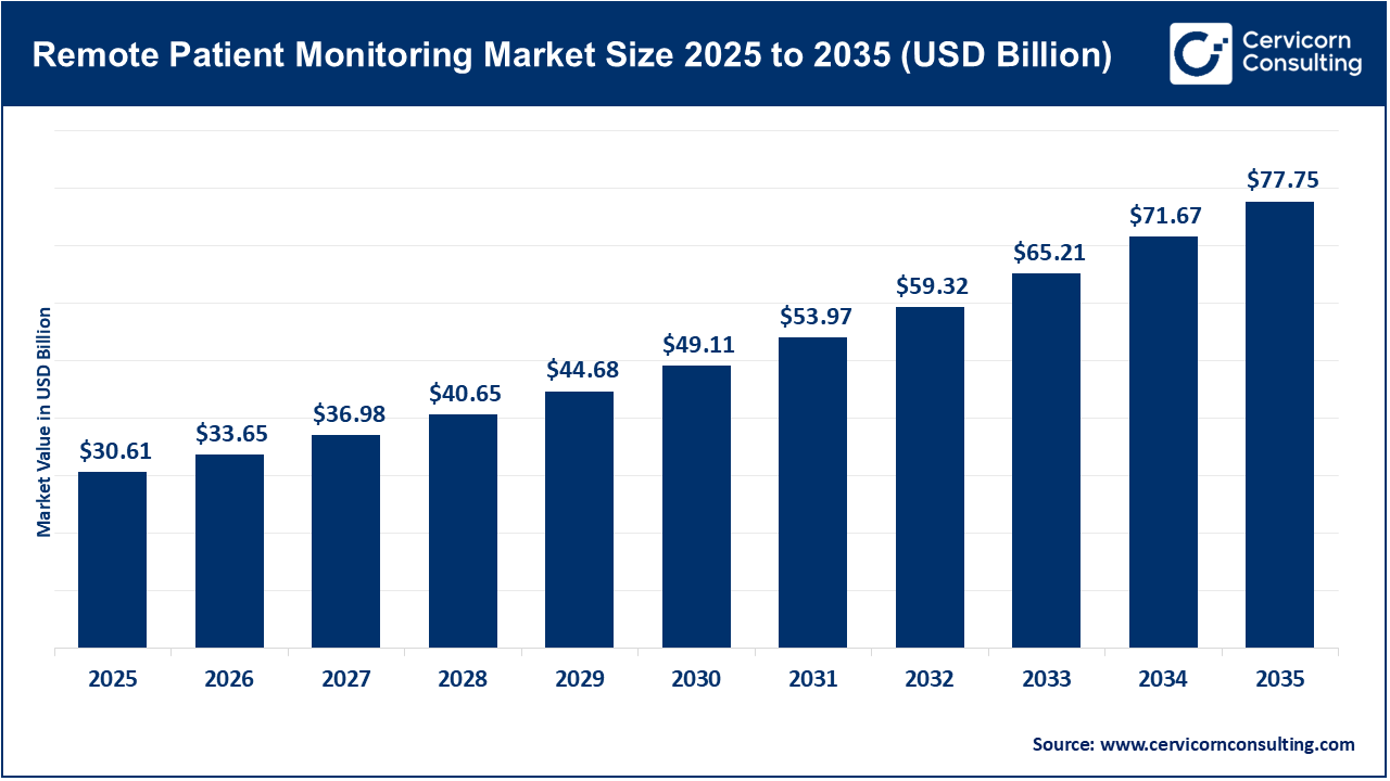 Remote Patient Monitoring Market Revenue, Trends, and Strategic Insights by 2035