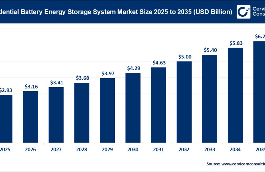 Residential Battery Energy Storage System Market