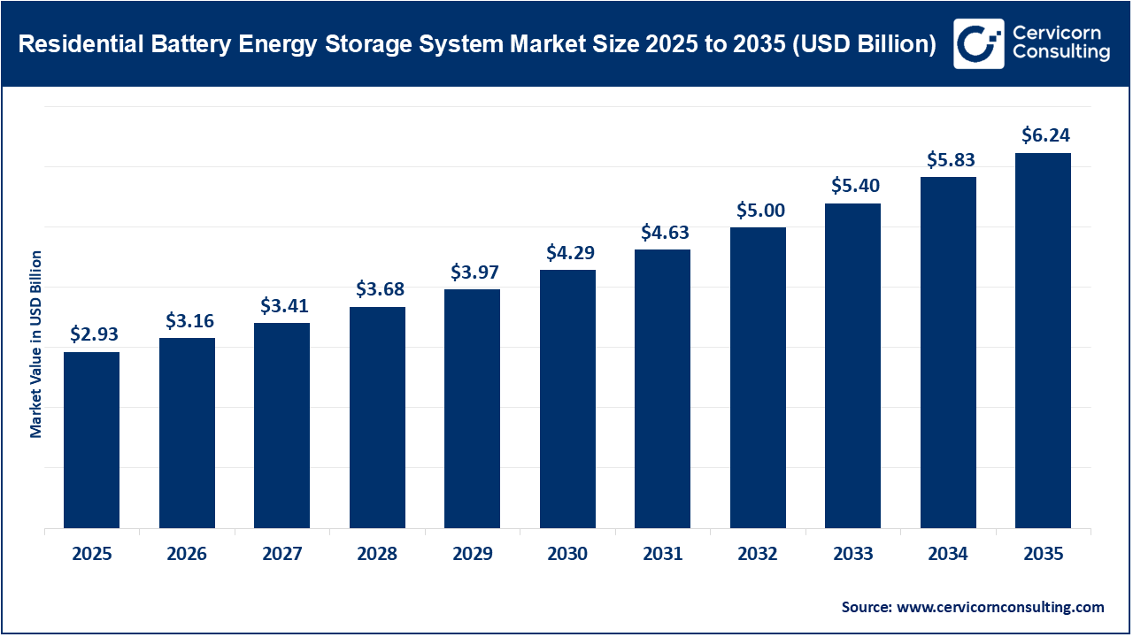 Residential Battery Energy Storage System Market Revenue, Trends, and Strategic Insights by 2035